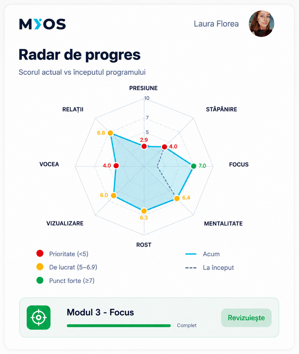 Radarul de progres din MiOS: scorul actual față de începutul programului, pe cele 8 arii